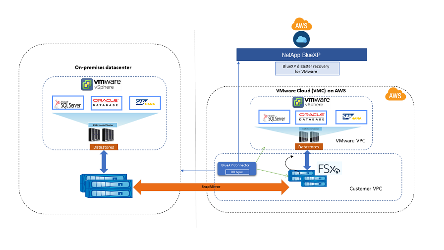 Diagrama que muestra la arquitectura de la recuperación ante desastres de BlueXP para la infraestructura del servicio de VMware