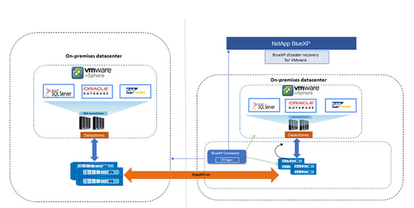 Diagrama que muestra la arquitectura de la recuperación ante desastres de BlueXP para la infraestructura del servicio de VMware