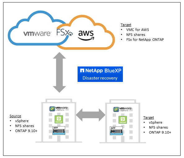 Diagrama que muestra componentes de la recuperación ante desastres de BlueXP para VMware