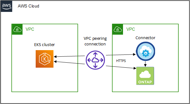Un diagrama arquitectónico de un clúster de Kubernetes EKS y su conexión a un conectador y a Cloud Volumes ONTAP en un VPC aparte.