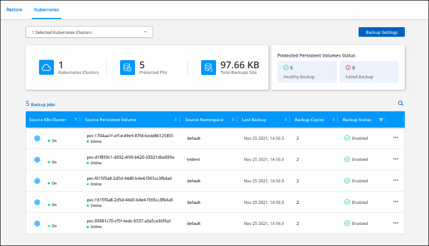 Una captura de pantalla de la página de Kubernetes en el backup y recuperación de datos de BlueXP, donde se muestran cinco trabajos de backup para un clúster de Kubernetes.