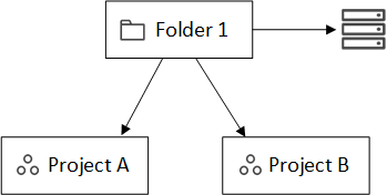 Un diagrama que muestra una carpeta, un recurso que está asociado a la carpeta y dos proyectos que residen en la carpeta: Proyecto A y proyecto B.