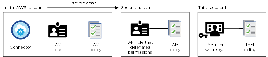 Imagen conceptual que muestra dos cuentas adicionales. Cada uno tiene una política de IAM, una está conectada al usuario del IAM y la otra se conecta a un rol de IAM