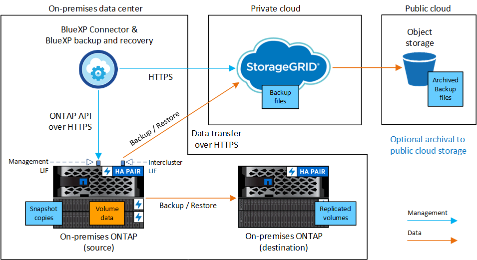 Un diagrama que muestra cómo se comunican el backup y la recuperación de datos de BlueXP con los volúmenes en los sistemas de origen y el almacenamiento de destino donde se encuentran los archivos de backup.
