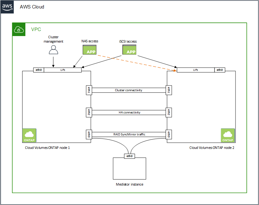 Un diagrama que muestra eth0, eth1, eth2 en una configuración de alta disponibilidad de Cloud Volumes ONTAP en AWS.