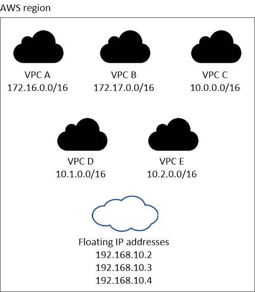 Imagen conceptual que muestra los bloques CIDR para cinco VPC en una región AWS y tres direcciones IP flotantes que están fuera de los bloques CIDR de las VPC.