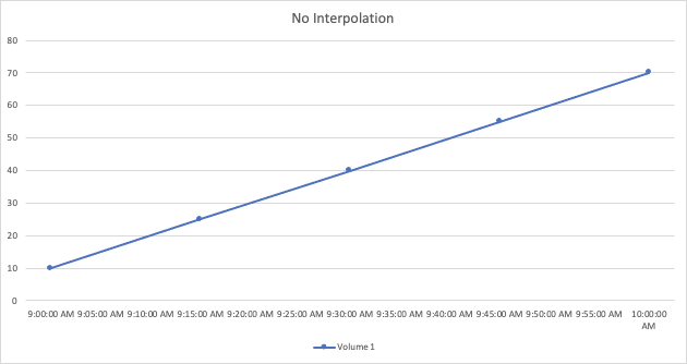 Línea de ángulo recto simple que no muestra interpolación entre puntos de datos