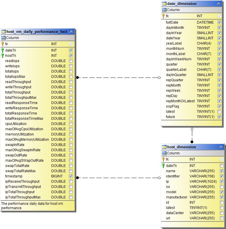 Rendimiento diario de la máquina virtual host