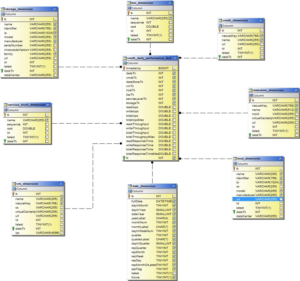 Rendimiento diario de VMDK