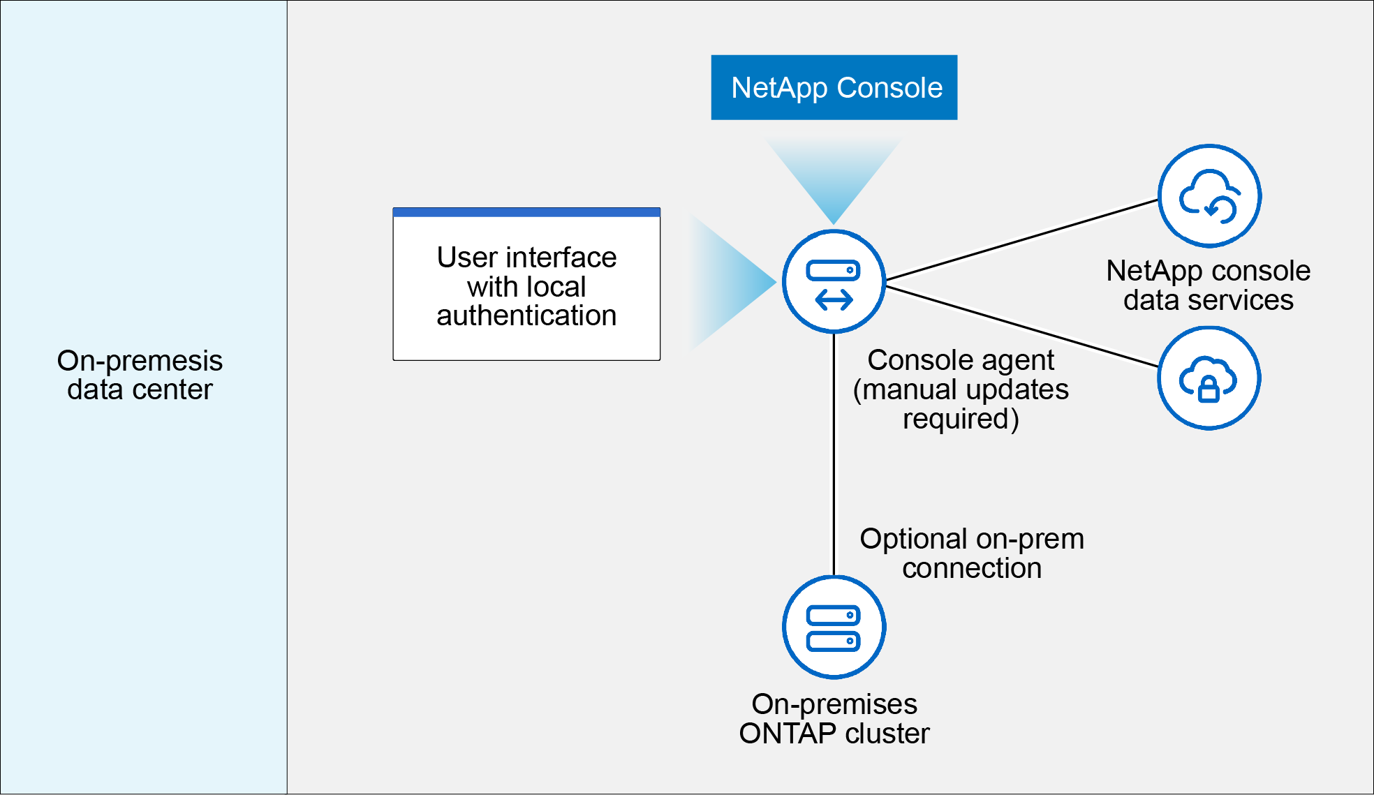 Una imagen conceptual que muestra un centro de datos on-premises donde se ejecuta un agente y proporciona acceso a la consola basada en web, servicios de datos de NetApp Console, y está gestionando un clúster AFF en un centro de datos on-premises.
