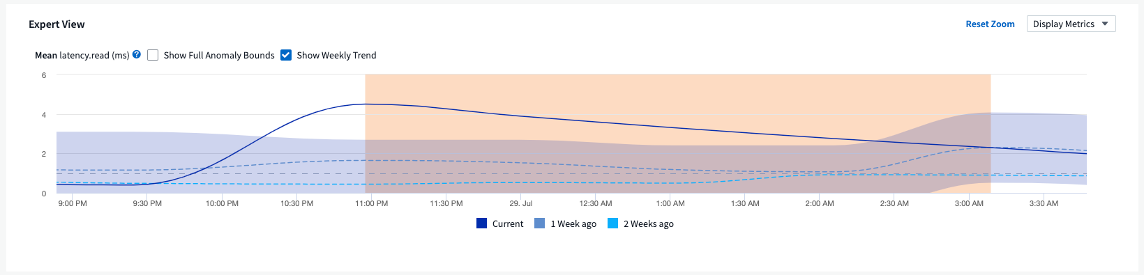 Gráfico que muestra la hora a la que se produjo una anomalía