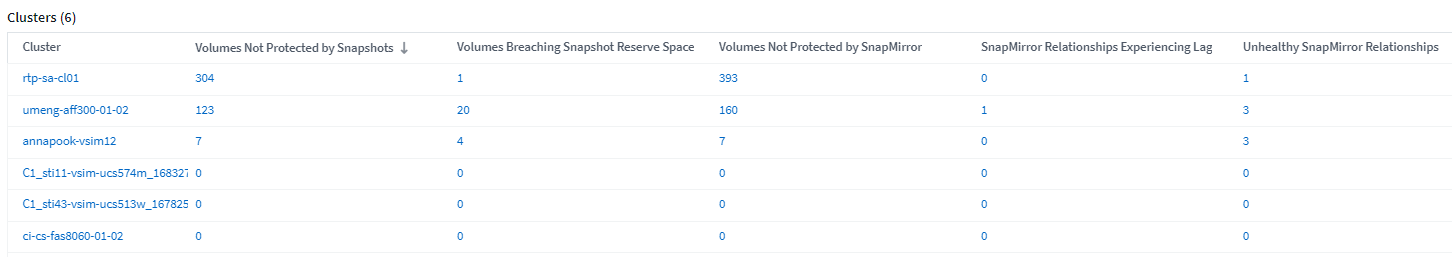 Lista de clústeres de protección de datos