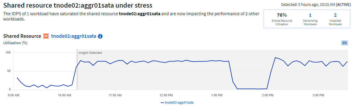 Gráfico que muestra la actividad del recurso compartido