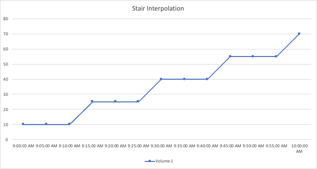 Línea recta simple que muestra la interpolación de estair