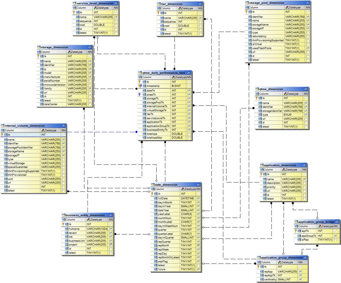 Rendimiento diario de Qtree