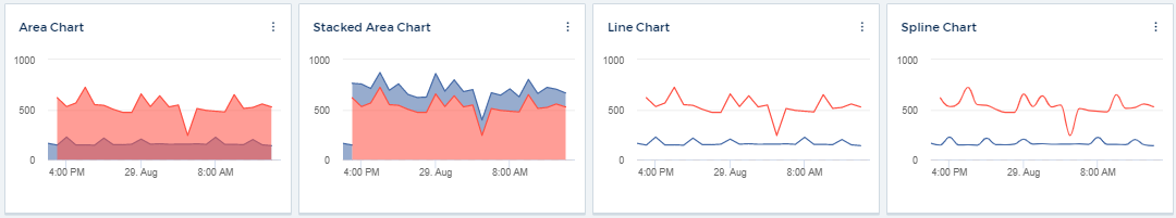 Área, área apilada, línea, gráficos de spline