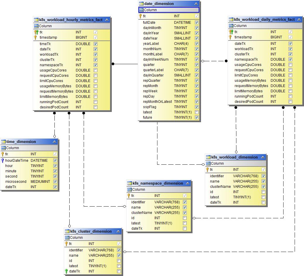 Hecho de las métricas de carga de trabajo de Kubernetes