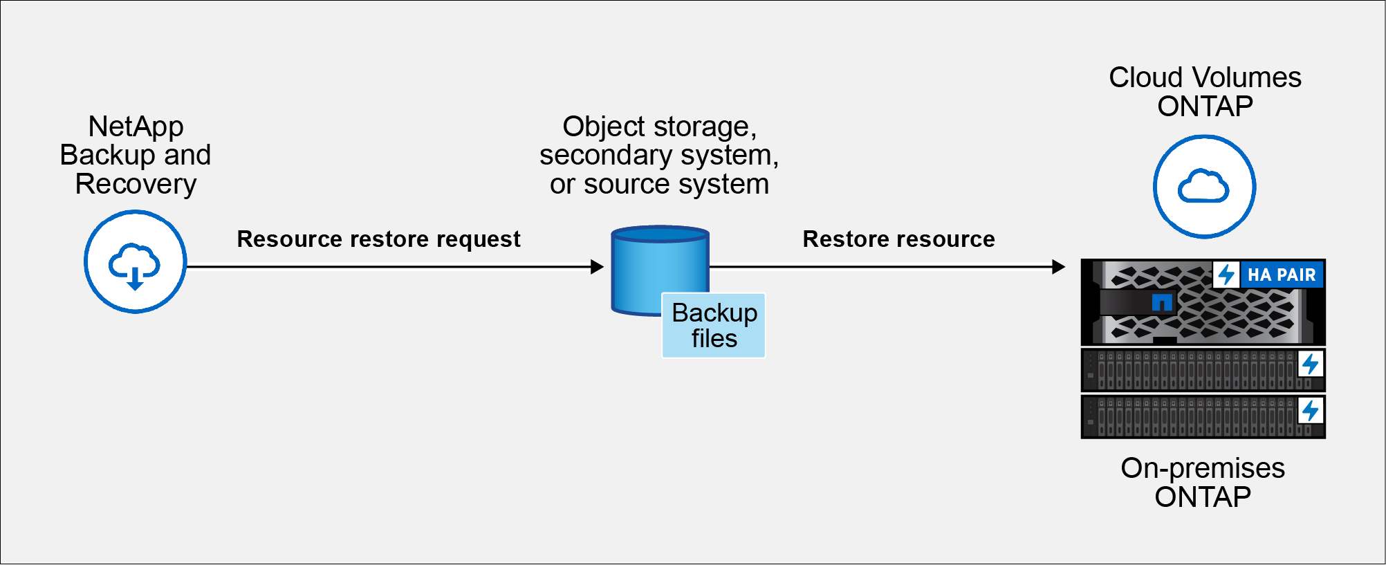 Un diagrama que muestra el flujo para restaurar un recurso