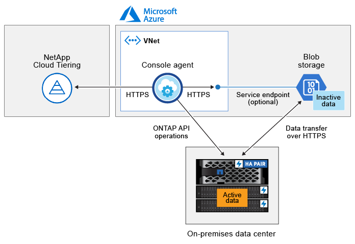 Una imagen de arquitectura que muestra el servicio Cloud Tiering con una conexión al agente de consola en su proveedor de nube, el agente con una conexión a su clúster ONTAP y una conexión entre el clúster ONTAP y el almacenamiento de objetos en su proveedor de nube.  Los datos activos residen en el clúster ONTAP , mientras que los datos inactivos residen en el almacenamiento de objetos.
