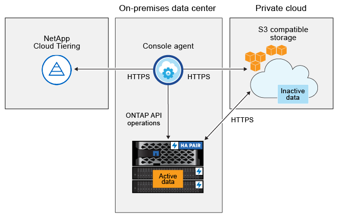 Una imagen de arquitectura que muestra el servicio Cloud Tiering con una conexión al agente en sus instalaciones, el agente con una conexión a su clúster ONTAP y una conexión entre el clúster ONTAP y el almacenamiento de objetos.  Los datos activos residen en el clúster ONTAP , mientras que los datos inactivos residen en el almacenamiento de objetos.