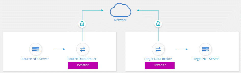 Un diagrama que muestra dos servidores NFS y dos corredores de datos.  Los datos fluyen desde el servidor NFS de origen a un agente de datos de origen, momento en el que se cifran los datos.  Luego, los datos se envían al agente de datos de destino y luego al servidor NFS de destino.
