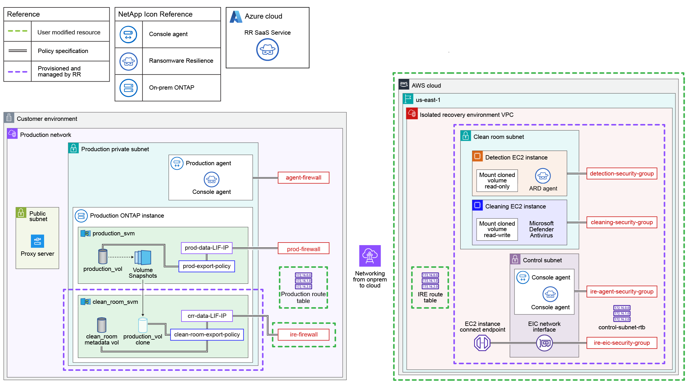 Diagrama de restauración limpia de cloud a on-prem
