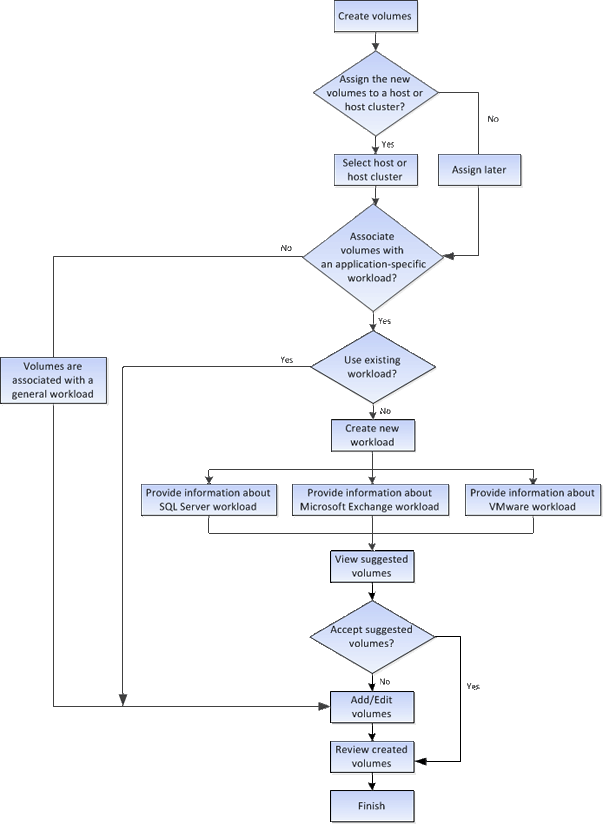 creación de volúmenes de flw sam1130