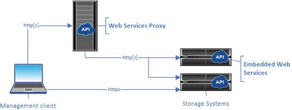 información general sobre proxy de servicios web