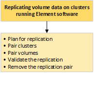 Diagrama de flujo de trabajo de replicación