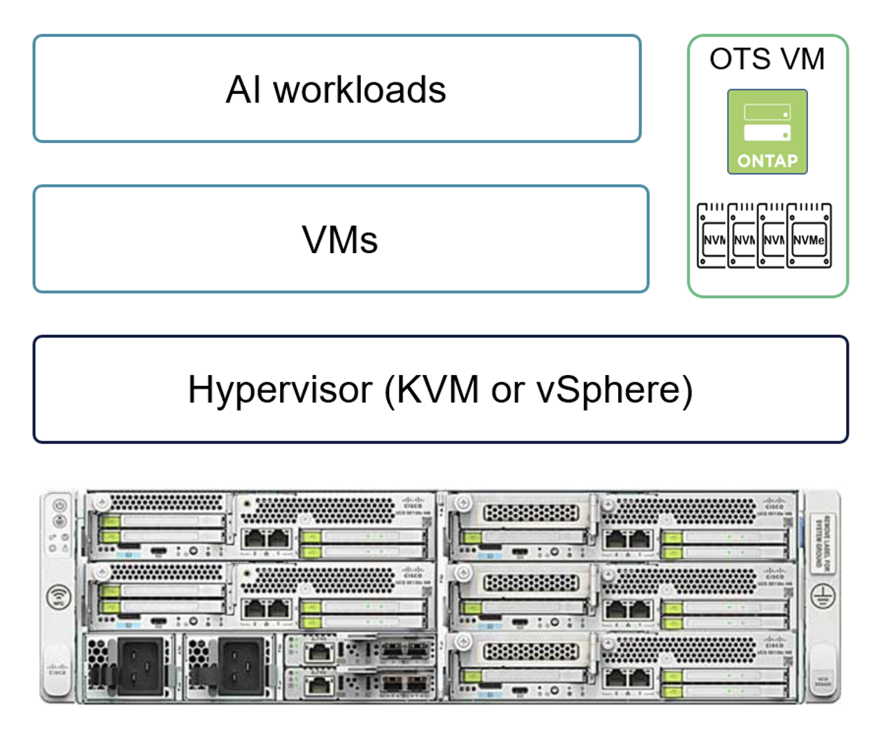 ONTAP Select en la arquitectura Cisco Unified Edge