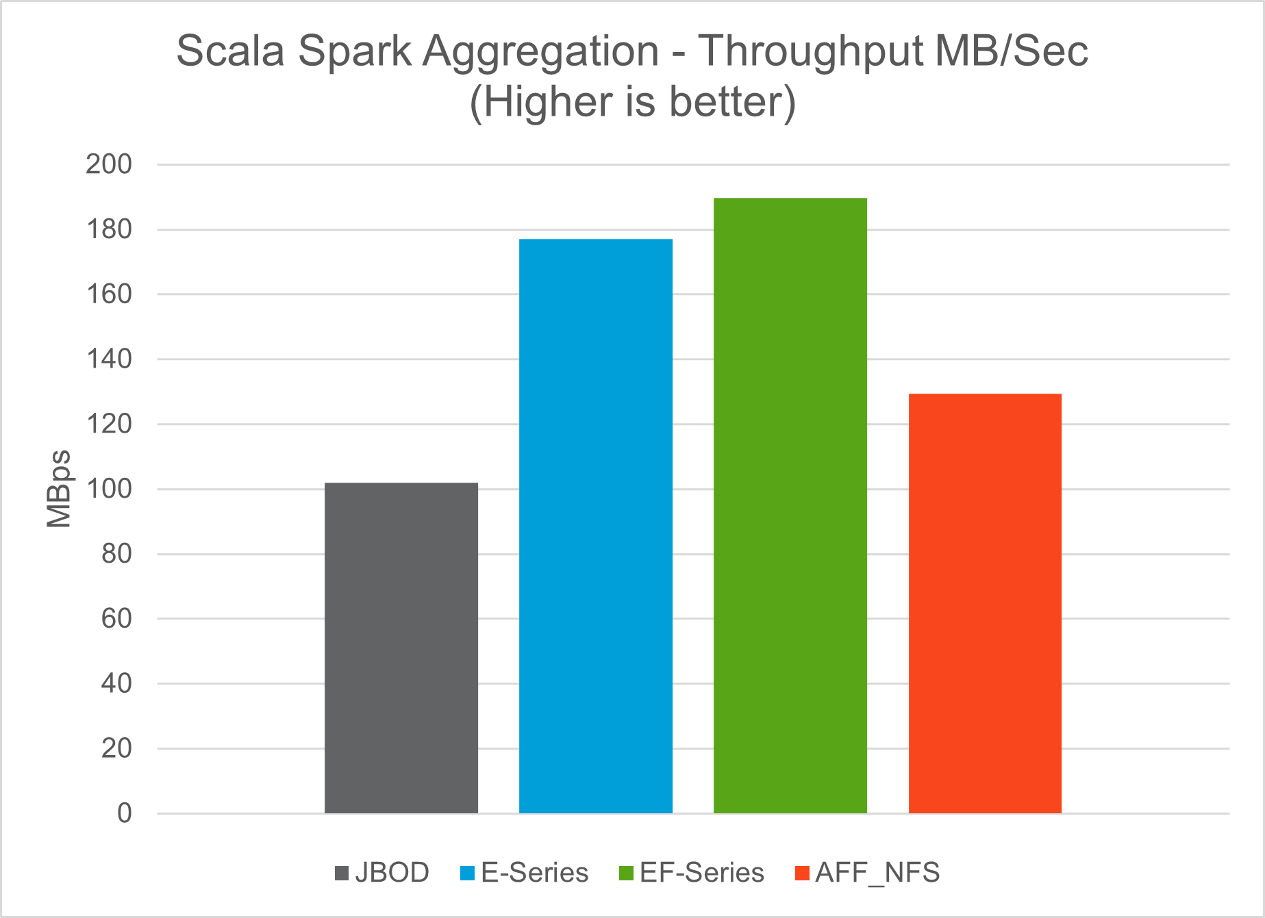 Comparación de la predicción de CTR de aprendizaje profundo para un tiempo de ejecución de flujos de trabajo de Spark.