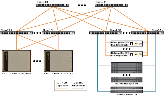 Figura que muestra una descripción general de alto nivel de la solución NetApp BeeGFS con un NVIDIA DGX SuperPOD.