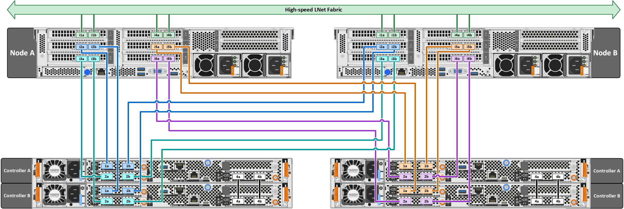 Cableado NVMe-oF de backend EF80 de seis HCA entre dos nodos de servidor OSS/MDS y dos matrices EF80