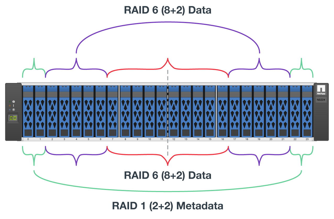 Distribución de unidades Lustre con 24 unidades NVMe por cabina EF80