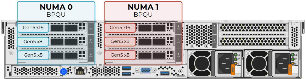 Vista trasera de Lenovo ThinkSystem SR665 V3 con los elevadores BPQU en las posiciones 1 y 2, mostrando una ranura PCIe Gen5 x16 y dos ranuras PCIe Gen5 x8 por zona NUMA