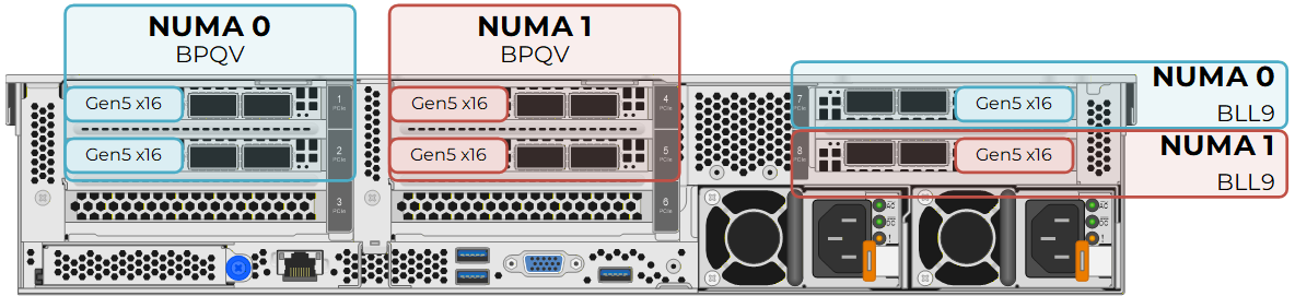Vista trasera del Lenovo ThinkSystem SR665 V3 con elevadores BPQV en las posiciones 1 y 2 y un elevador BLL9 en la posición 3, mostrando seis ranuras PCIe Gen5 x16 distribuidas de forma equilibrada entre dos zonas NUMA