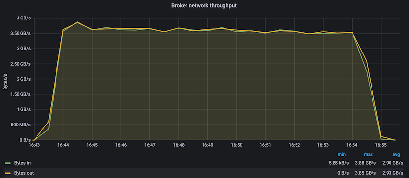 Este gráfico muestra el rendimiento de la red del broker.