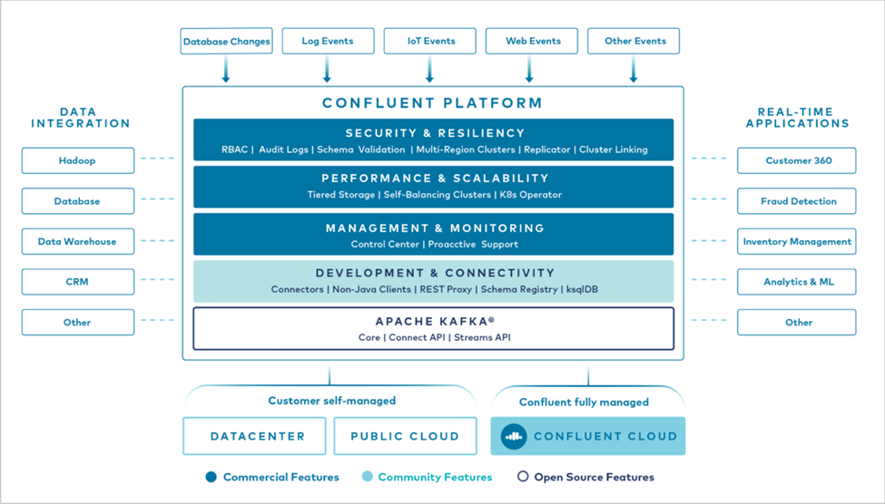 Este gráfico muestra los componentes de la plataforma Confluent.