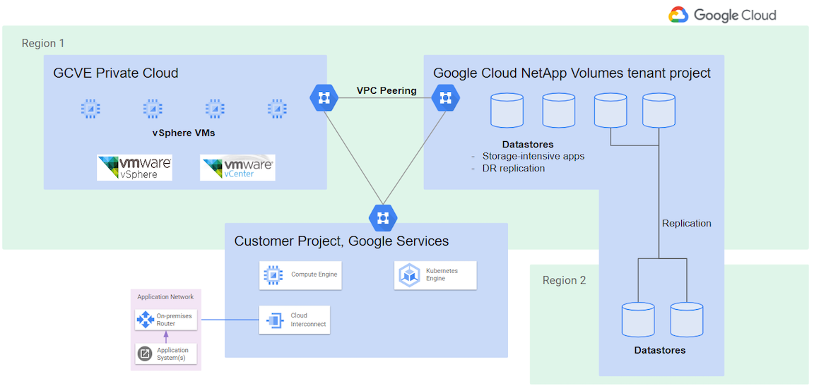 Almacén de datos NFS de Google Cloud NetApp Volumes en GCVE