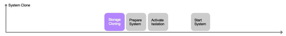 Diagrama de flujo de trabajo que contiene los pasos clonado de almacenamiento, preparación del sistema, activación de aislamiento e inicio del sistema.