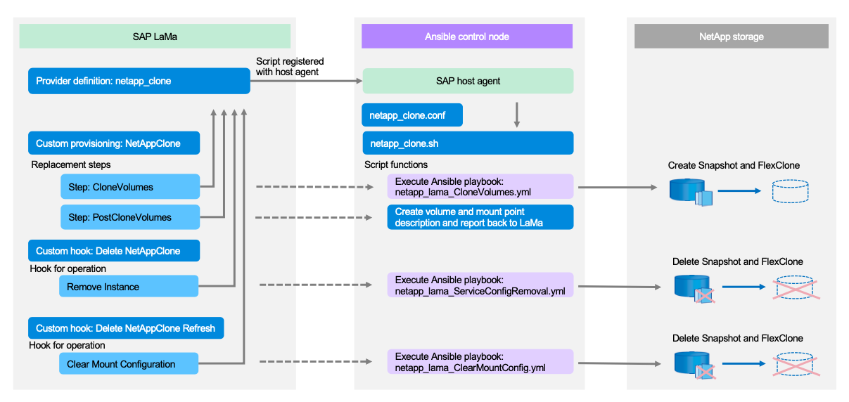 Se trata de una imagen bastante compleja con tres cajas etiquetadas como SAP Lama, nodo de control Ansible y almacenamiento de NetApp. Cada cuadro contiene los pasos de proceso respectivos que tienen lugar en cada nivel.