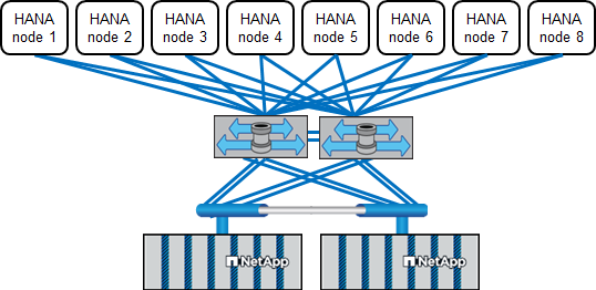 Ocho hosts SAP HANA conectados a un par de alta disponibilidad de almacenamiento