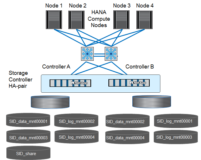 Configuración de volúmenes SAP HANA Varios hosts