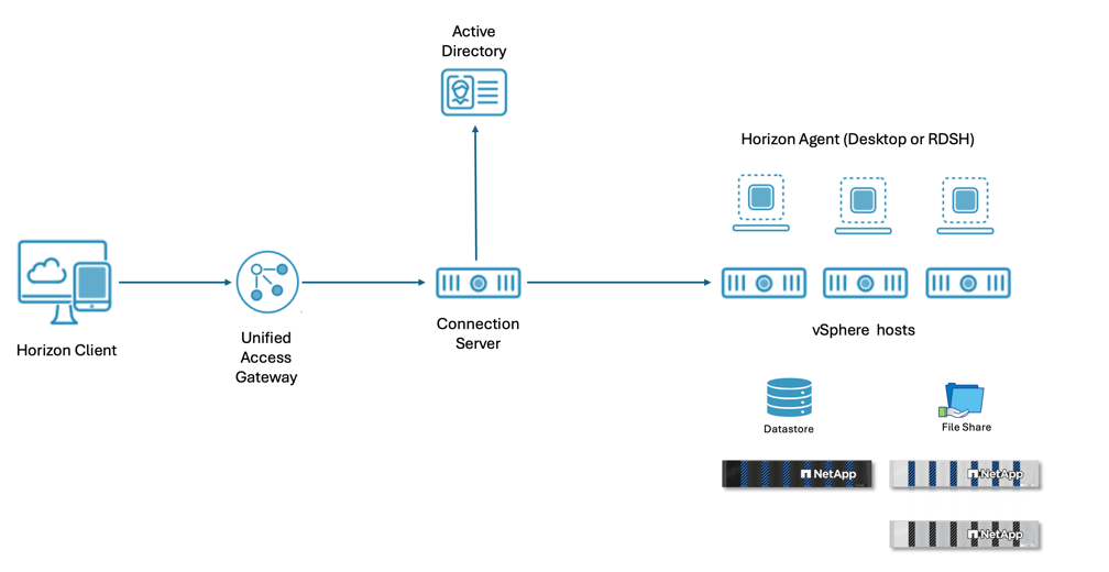 Omnissa con la arquitectura de NetApp
