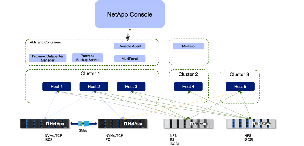Proxmox VE con arquitectura NetApp ONTAP