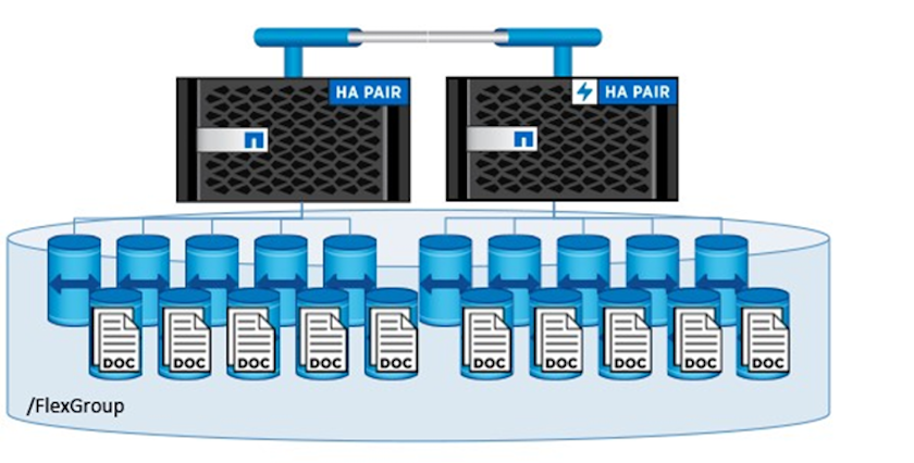 "Esta imagen muestra un par de controladoras de almacenamiento de alta disponibilidad que contiene muchos volúmenes con archivos principales dentro de una FlexGroup.