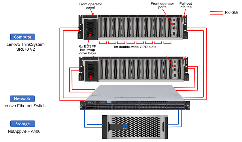 Este gráfico muestra la capa informática, un sistema de ThinkSystem SR670 V2 Lenovo, la capa de red, un switch Ethernet Lenovo y la capa de almacenamiento, una controladora de almacenamiento AFF A400 de NetApp. Se incluyen todas las conexiones de red.