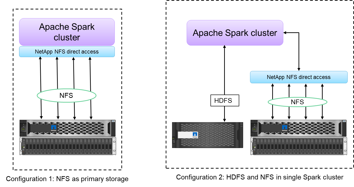 Configuraciones alternativas de Apache Spark.