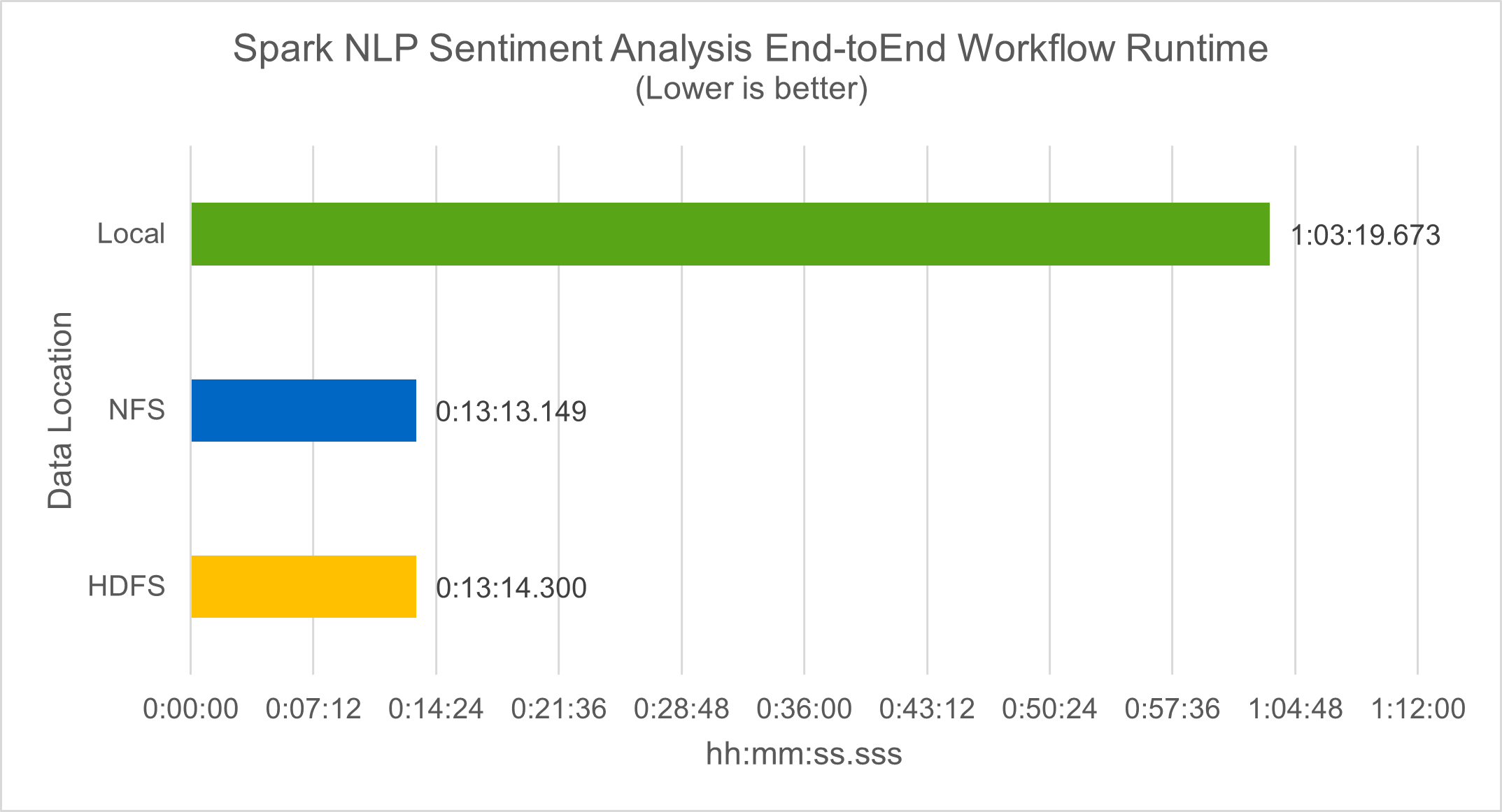 Tiempo de ejecución completo del flujo de trabajo de análisis de sentimiento de Spark NLP.