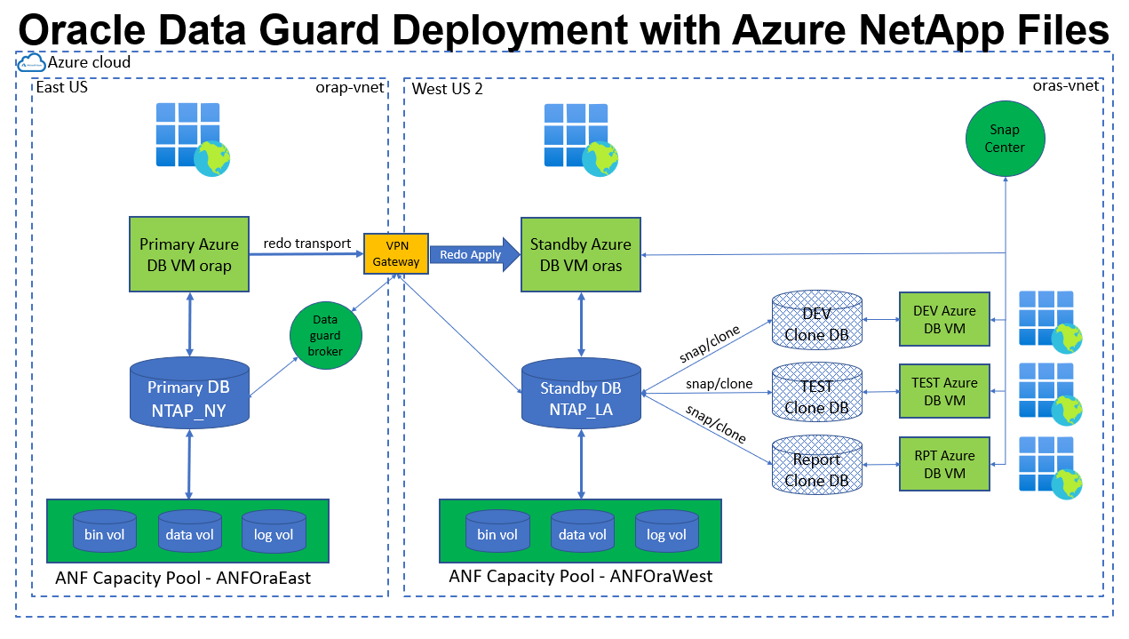 Esta imagen proporciona una imagen detallada de la implementación de Oracle Data Guard en la nube de Azure en ANF.